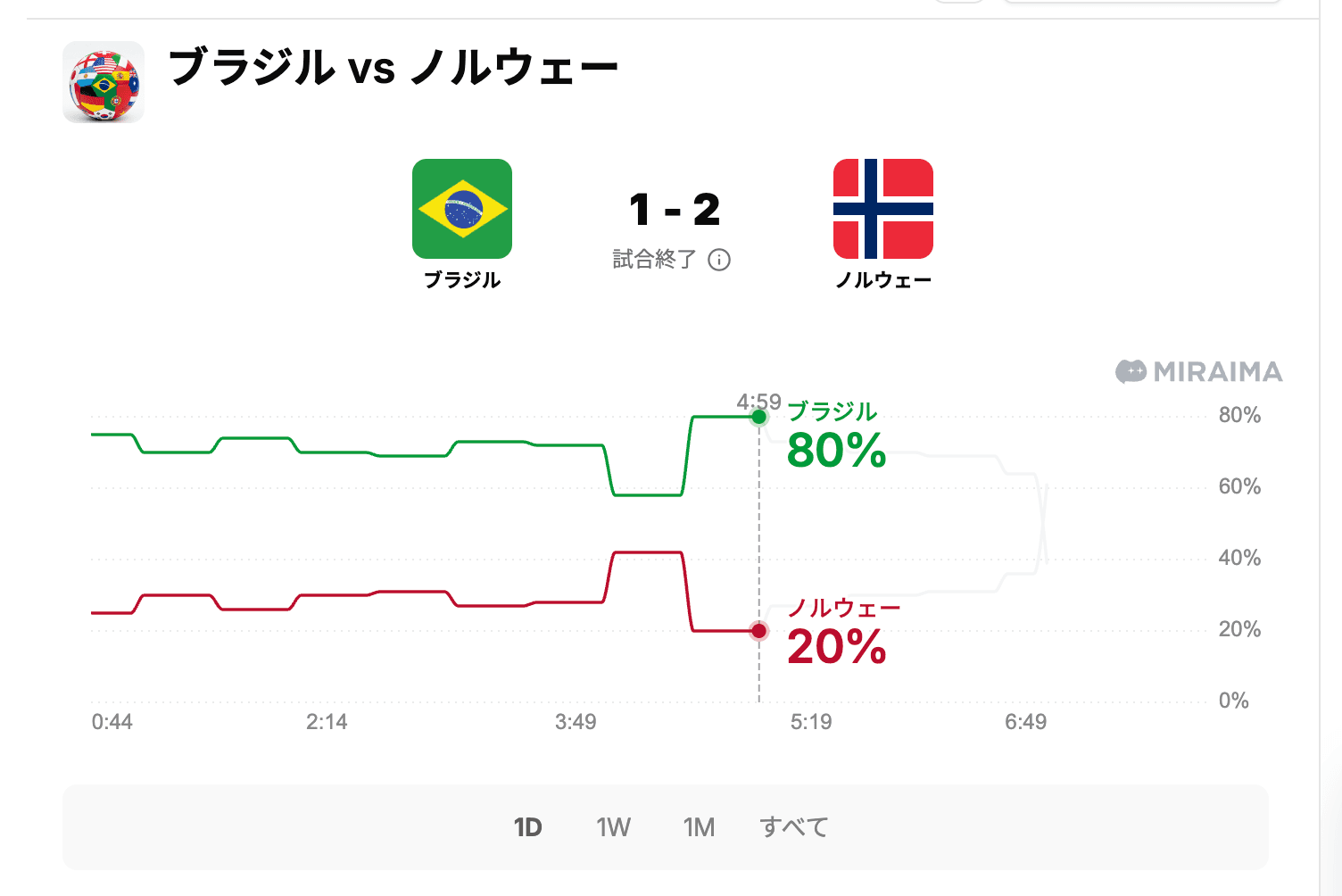 ミライマの得票率推移。試合開始直前でブラジル80%、ノルウェー20%
