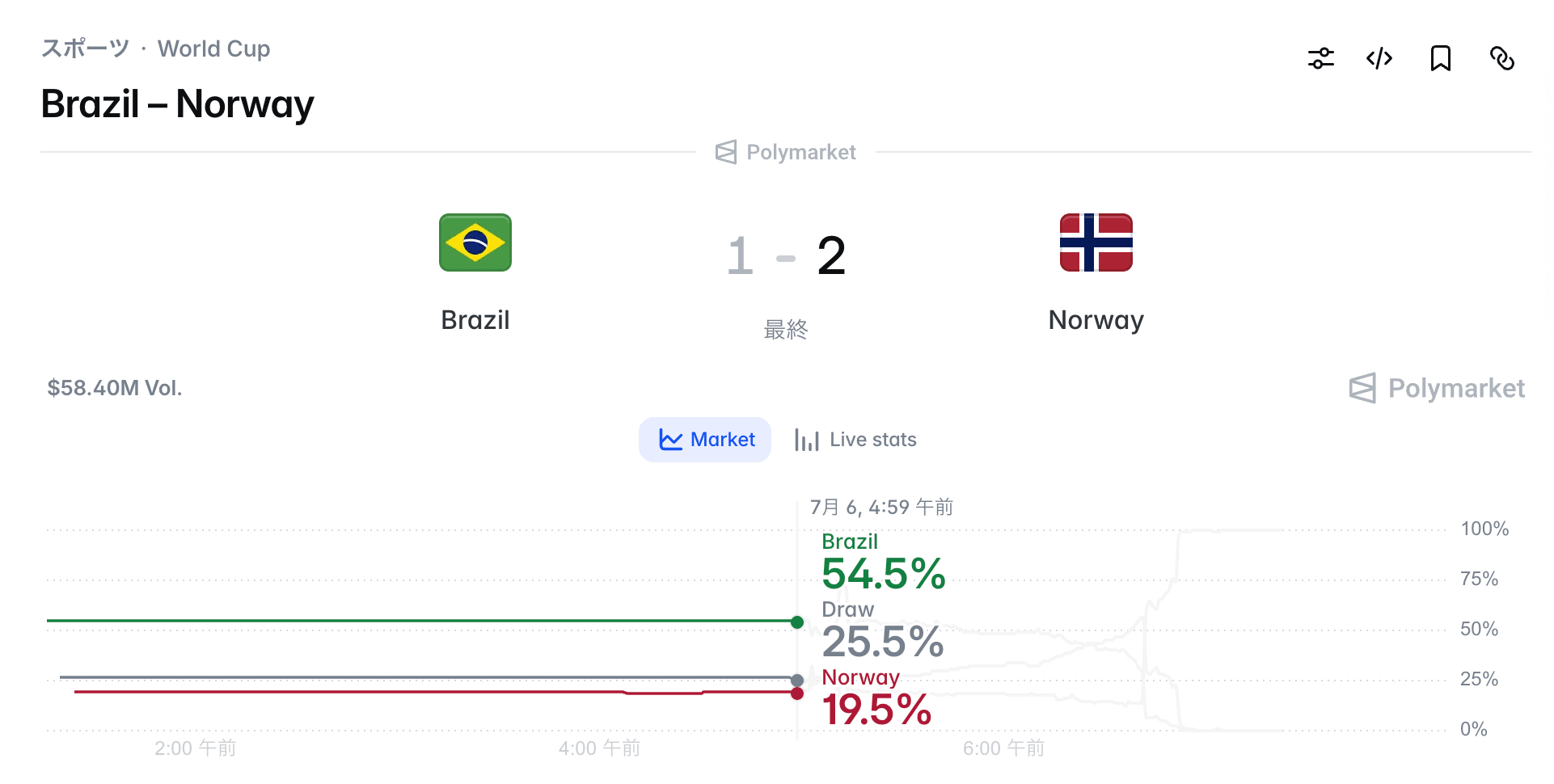 Polymarketのオッズ推移。試合開始直前でブラジル54.5%、引き分け25.5%、ノルウェー19.5%