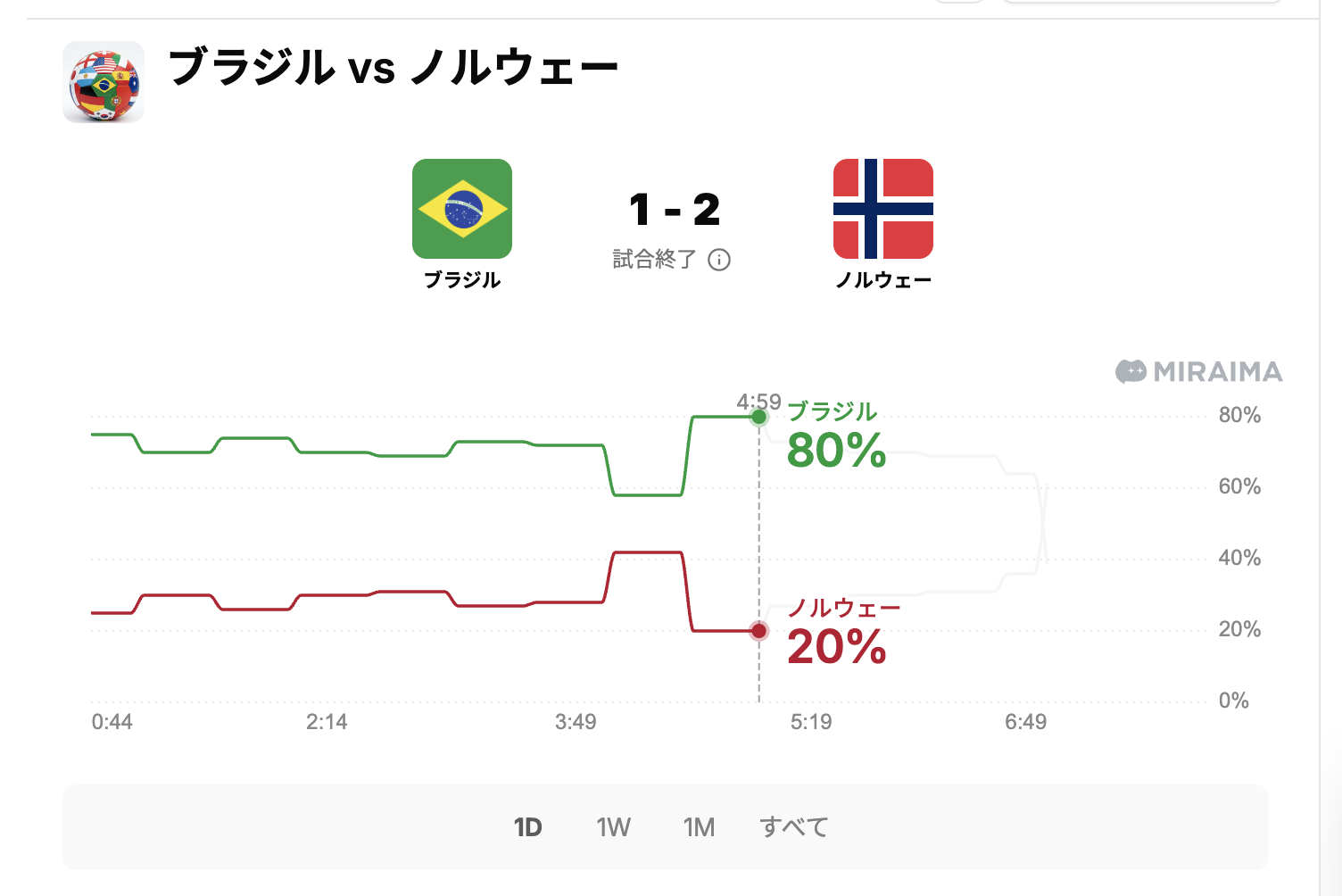 ミライマの得票率推移。試合開始直前でブラジル80%、ノルウェー20%