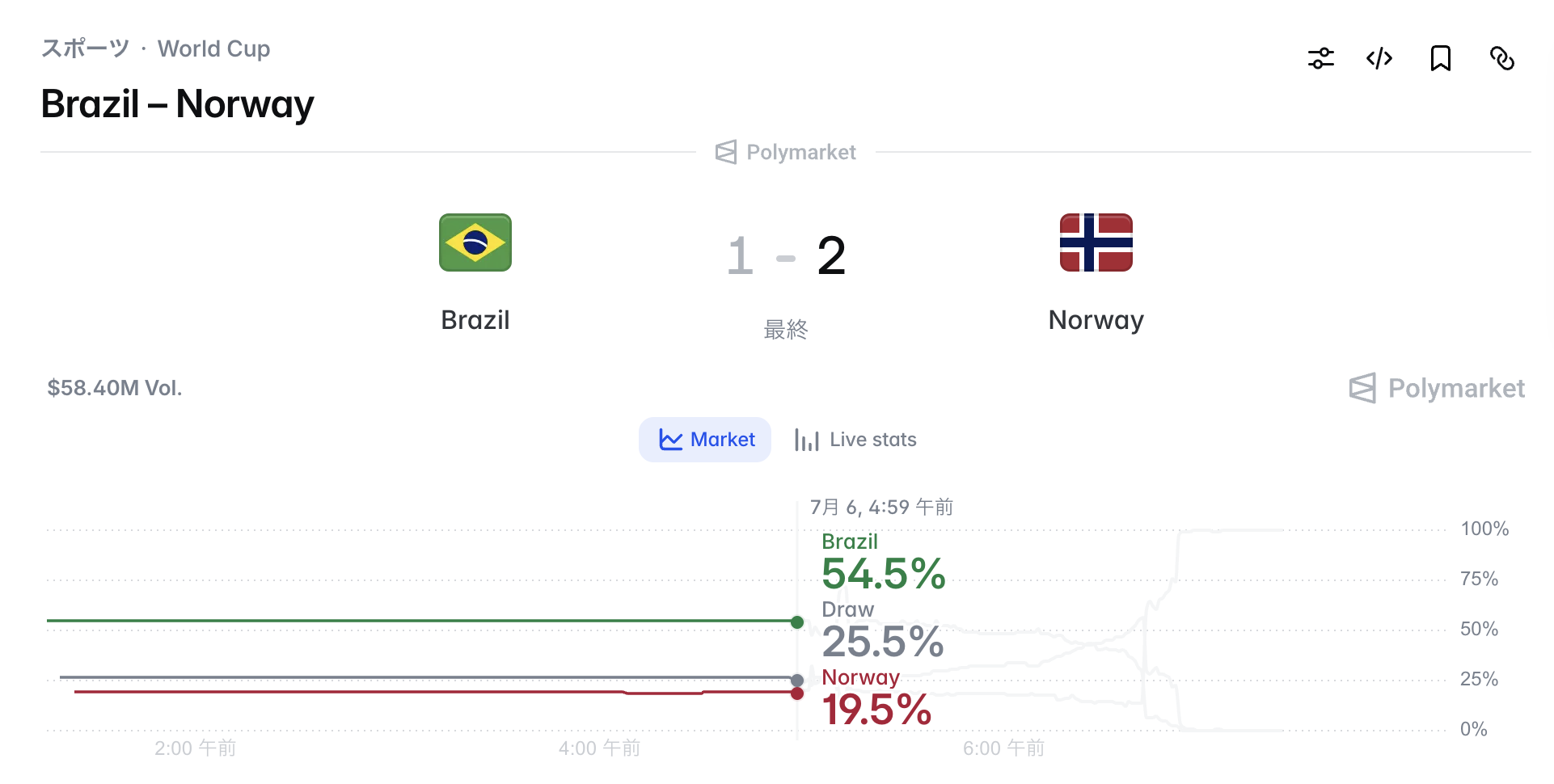 Polymarketのオッズ推移。試合開始直前でブラジル54.5%、引き分け25.5%、ノルウェー19.5%